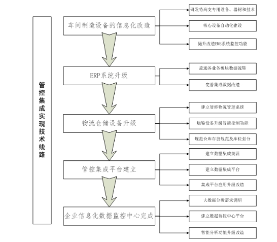 管控集成系统在棉纺企业应用概述