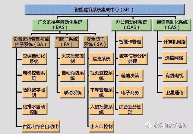 由智能建筑系统集成中心(sic)统一监管